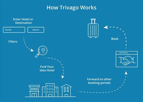 How trivago works .